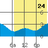 Dutch Harbor tide chart for Monday, July 24, 2023