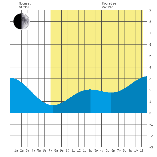 Dutch Harbor tide chart for Tuesday, July 25, 2023
