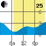 Dutch Harbor tide chart for Tuesday, July 25, 2023