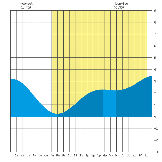 Dutch Harbor tide chart for Wednesday, July 26, 2023