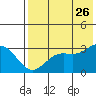 Dutch Harbor tide chart for Wednesday, July 26, 2023