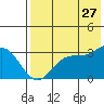 Dutch Harbor tide chart for Thursday, July 27, 2023