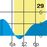 Dutch Harbor tide chart for Saturday, July 29, 2023