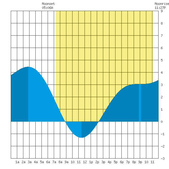 Dutch Harbor tide chart for Monday, July 31, 2023