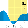 Dutch Harbor tide chart for Monday, July 31, 2023