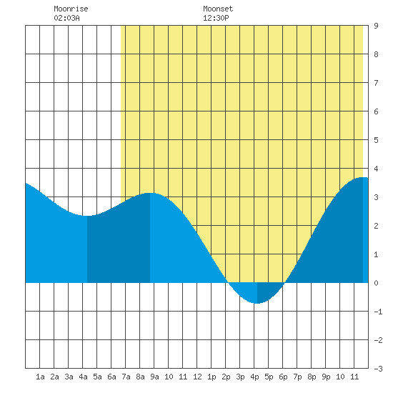 Dutch Harbor tide chart for Friday, July 7, 2023