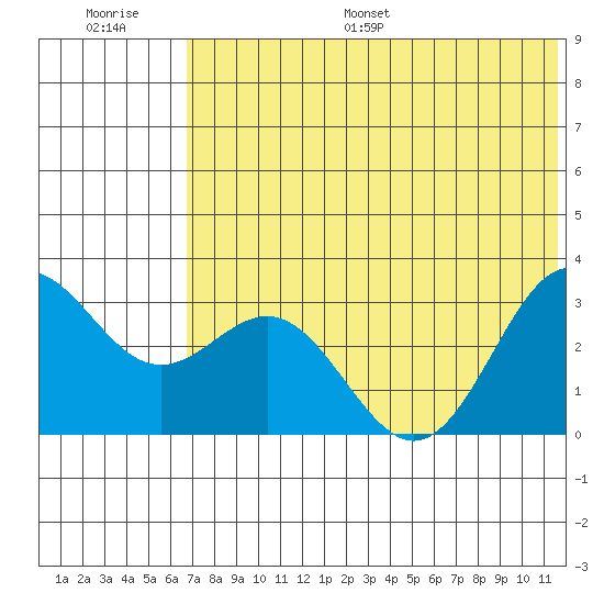 Dutch Harbor tide chart for Saturday, July 8, 2023