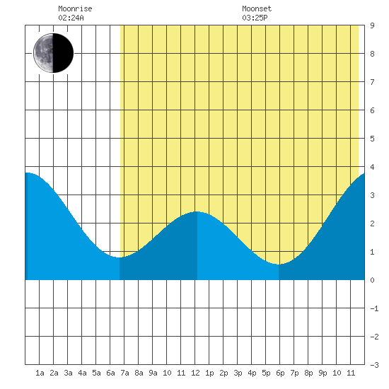 Dutch Harbor tide chart for Sunday, July 9, 2023