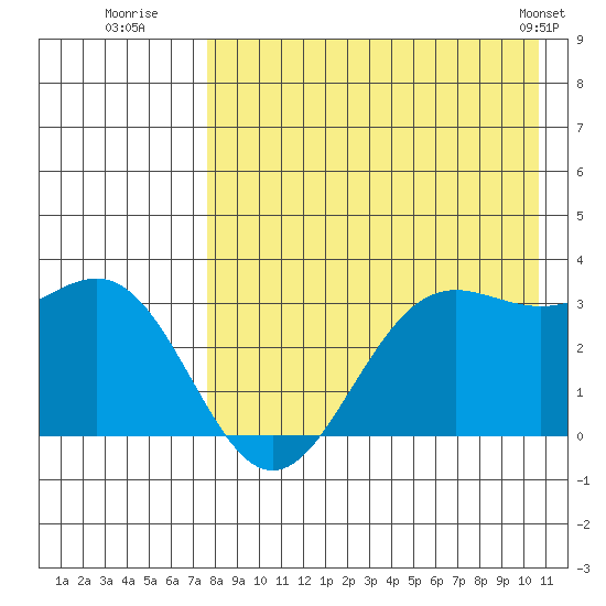 Dutch Harbor tide chart for Saturday, August 12, 2023