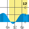 Dutch Harbor tide chart for Saturday, August 12, 2023