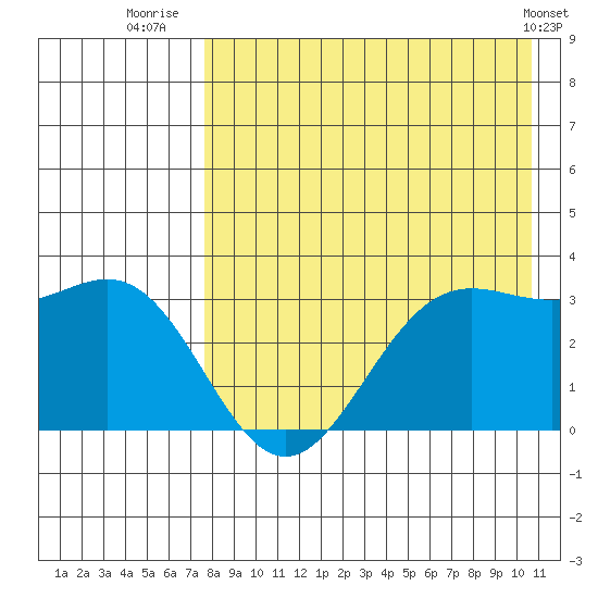Dutch Harbor tide chart for Sunday, August 13, 2023