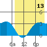 Dutch Harbor tide chart for Sunday, August 13, 2023