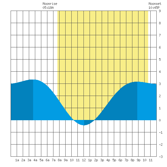 Dutch Harbor tide chart for Monday, August 14, 2023