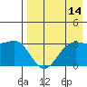 Dutch Harbor tide chart for Monday, August 14, 2023