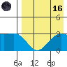Dutch Harbor tide chart for Wednesday, August 16, 2023