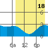 Dutch Harbor tide chart for Friday, August 18, 2023