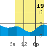 Dutch Harbor tide chart for Saturday, August 19, 2023