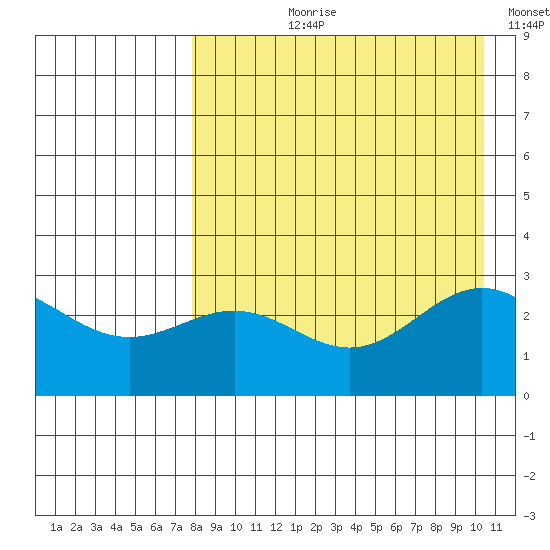 Dutch Harbor tide chart for Sunday, August 20, 2023