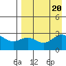 Dutch Harbor tide chart for Sunday, August 20, 2023