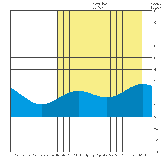 Dutch Harbor tide chart for Monday, August 21, 2023