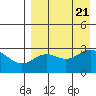 Dutch Harbor tide chart for Monday, August 21, 2023
