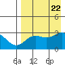 Dutch Harbor tide chart for Tuesday, August 22, 2023