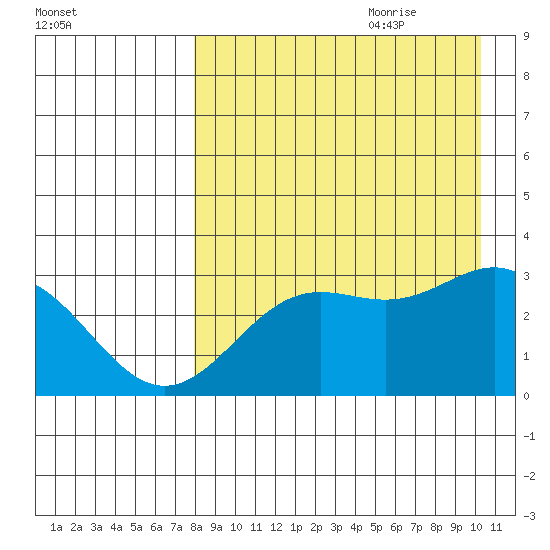 Dutch Harbor tide chart for Wednesday, August 23, 2023