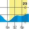 Dutch Harbor tide chart for Wednesday, August 23, 2023