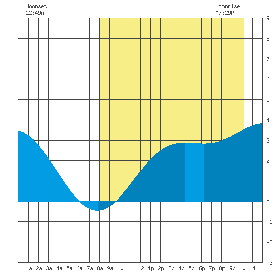 Dutch Harbor tide chart for Friday, August 25, 2023