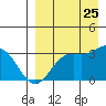 Dutch Harbor tide chart for Friday, August 25, 2023