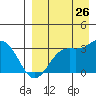 Dutch Harbor tide chart for Saturday, August 26, 2023