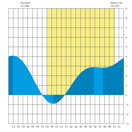 Dutch Harbor tide chart for Sunday, August 27, 2023