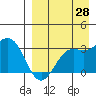 Dutch Harbor tide chart for Monday, August 28, 2023