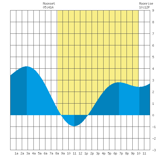 Dutch Harbor tide chart for Tuesday, August 29, 2023
