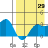 Dutch Harbor tide chart for Tuesday, August 29, 2023