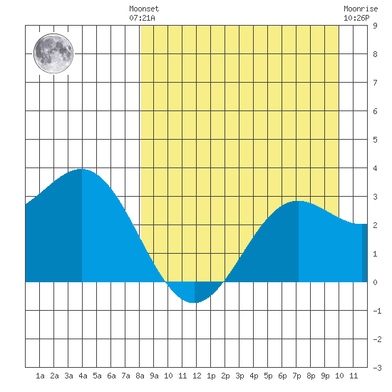 Dutch Harbor tide chart for Wednesday, August 30, 2023