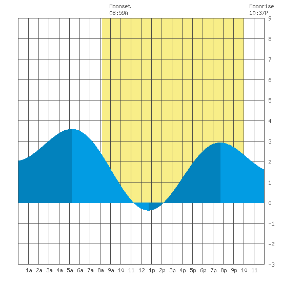 Dutch Harbor tide chart for Thursday, August 31, 2023