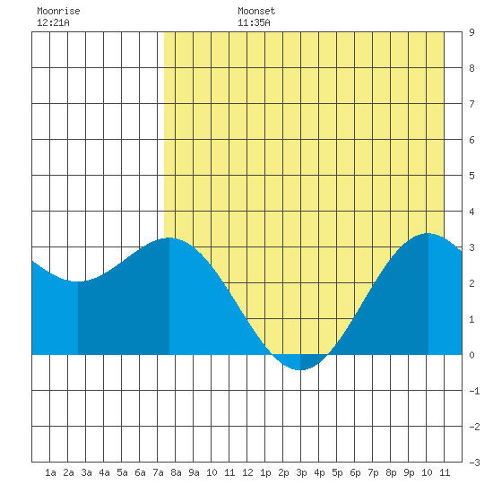 Dutch Harbor tide chart for Friday, August 4, 2023