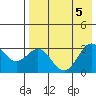 Dutch Harbor tide chart for Saturday, August 5, 2023