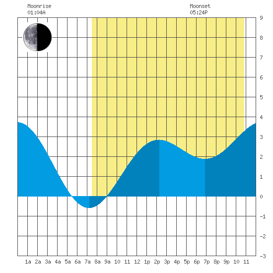 Dutch Harbor tide chart for Tuesday, August 8, 2023