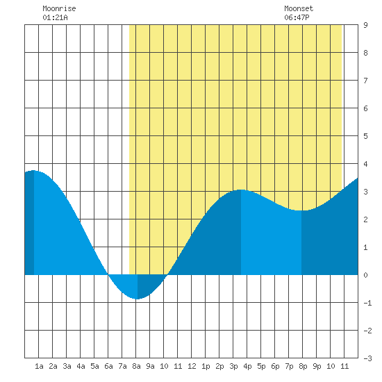 Dutch Harbor tide chart for Wednesday, August 9, 2023