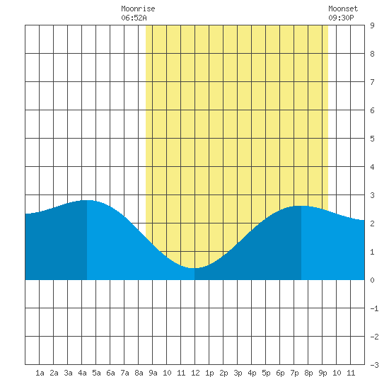 Dutch Harbor tide chart for Wednesday, September 13, 2023