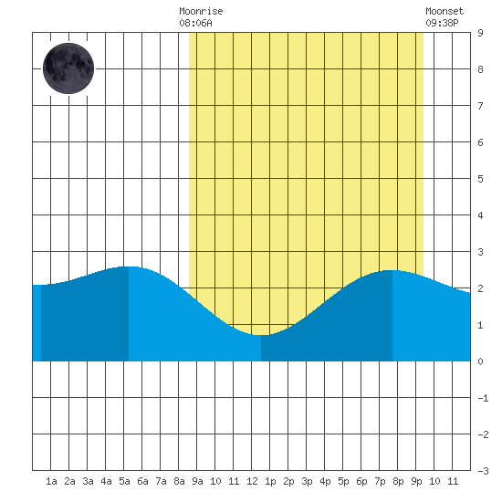 Dutch Harbor tide chart for Thursday, September 14, 2023