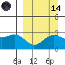 Dutch Harbor tide chart for Thursday, September 14, 2023