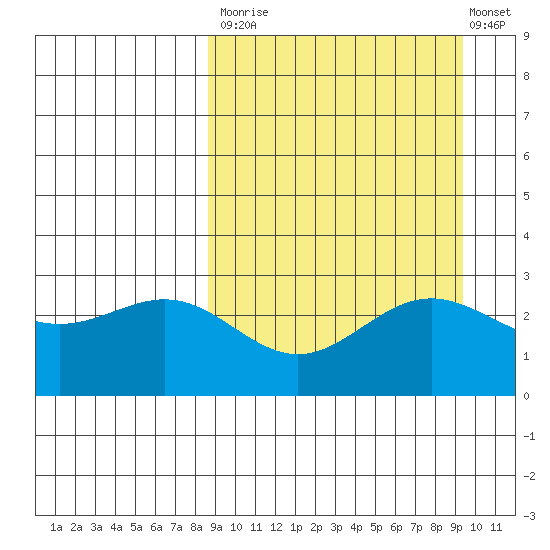 Dutch Harbor tide chart for Friday, September 15, 2023