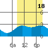 Dutch Harbor tide chart for Monday, September 18, 2023