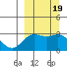 Dutch Harbor tide chart for Tuesday, September 19, 2023