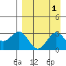 Dutch Harbor tide chart for Friday, September 1, 2023