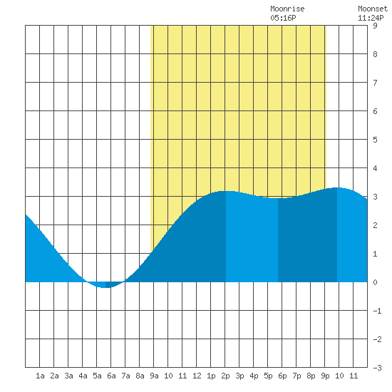 Dutch Harbor tide chart for Thursday, September 21, 2023