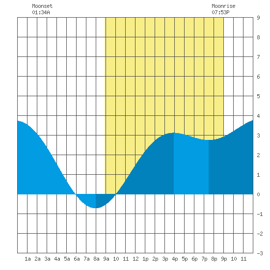 Dutch Harbor tide chart for Sunday, September 24, 2023